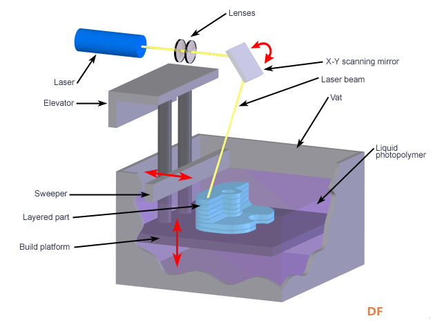 什么是SLA 3D打印技术？SLA 原理解析及优缺点分析图1