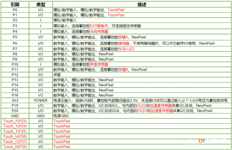 ESP32与掌控板IO接口编程入门 | ESP32轻松学图2