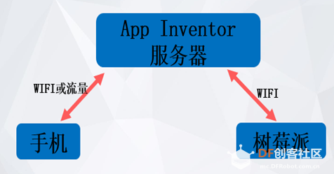用App Inventor控制树莓派开关灯图2