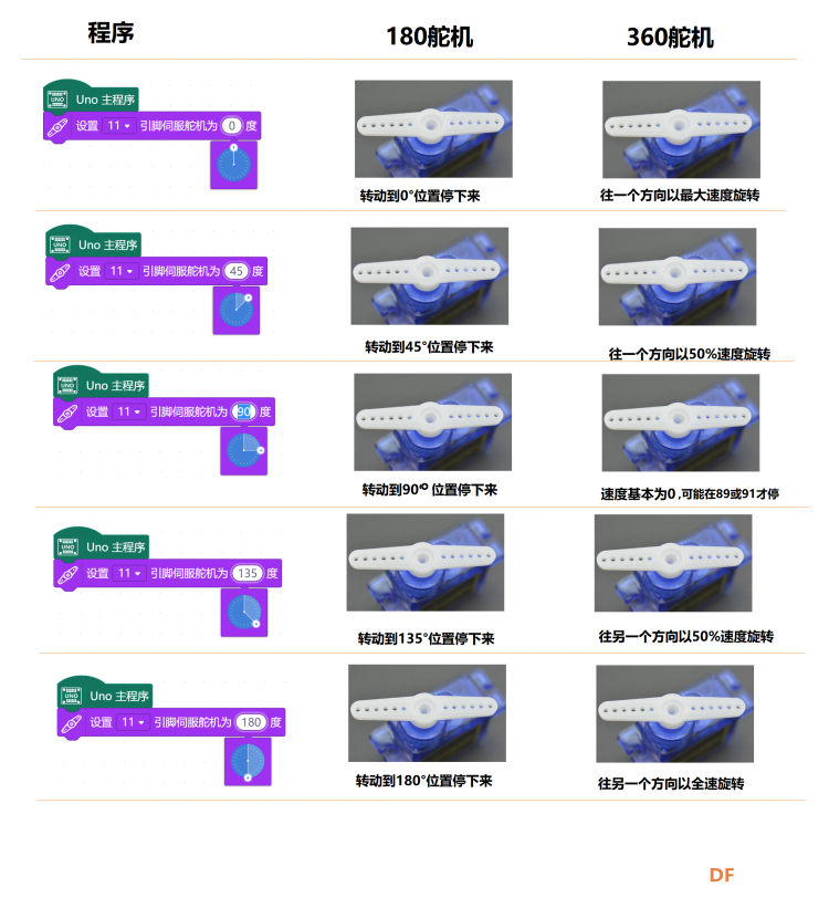 180度舵机和360度舵机的控制方法有什么不同？图3