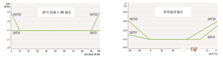 SHT31温湿度传感器开箱(1)与SHT30对比测试图5