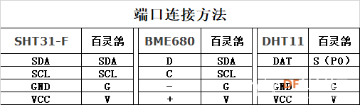 SHT31-F、BME680、DHT11对比测试温湿度图1