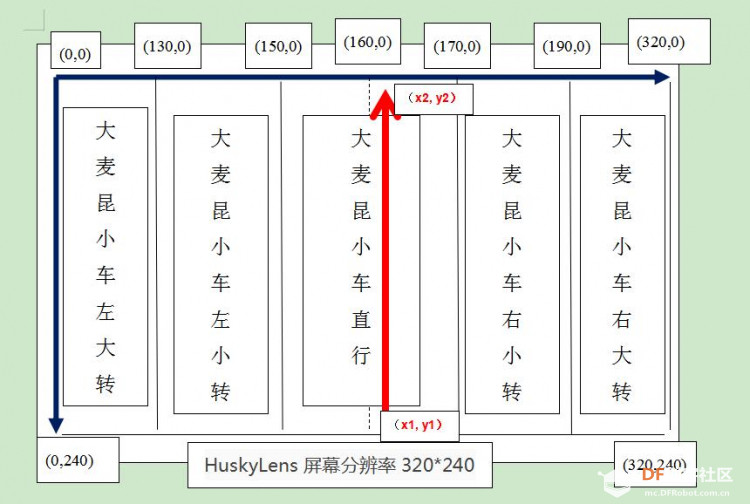 大麦试用|基于HuskyLens智能巡线小车图8