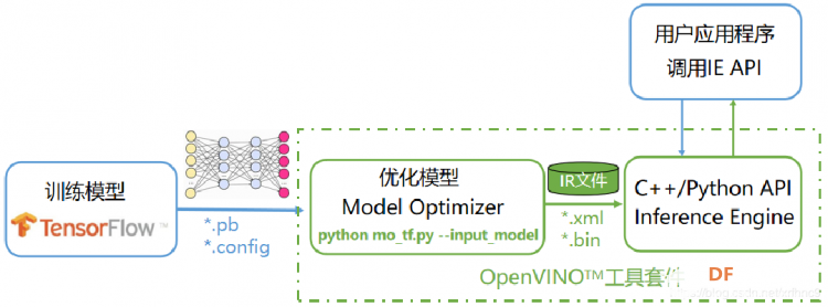 【天天向上】OpenVINO学习笔记（一）图1