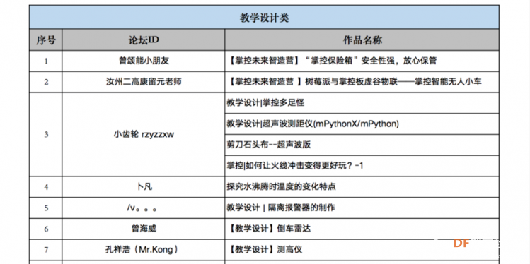 《首届掌控板教学应用设计大赛》线上投票正式开启！图3