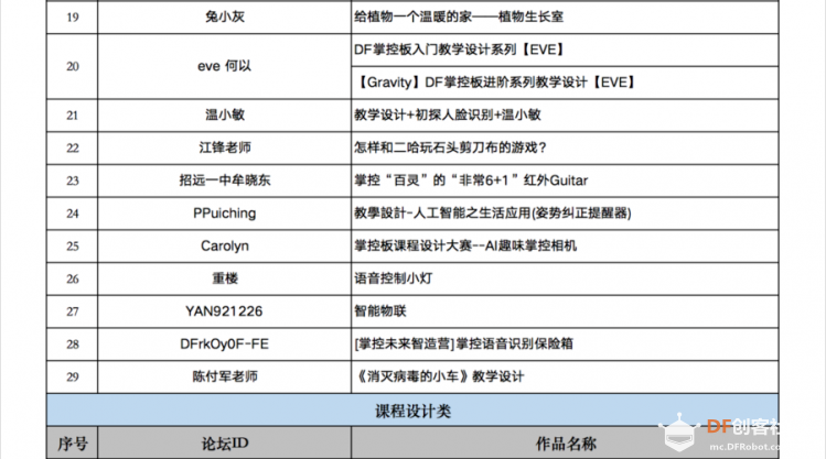 《首届掌控板教学应用设计大赛》线上投票正式开启！图6