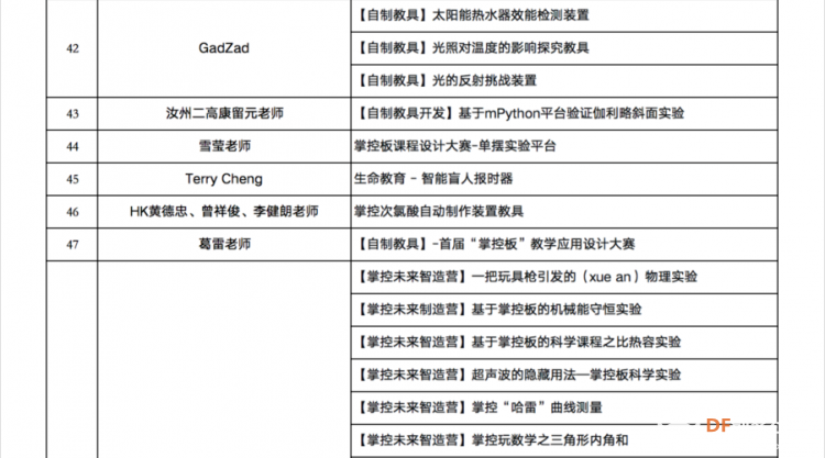 《首届掌控板教学应用设计大赛》线上投票正式开启！图10