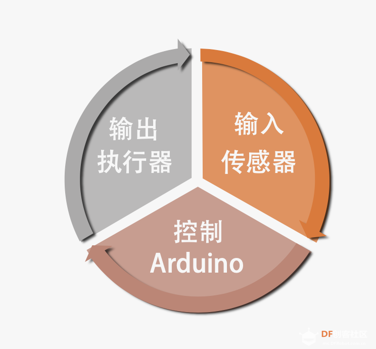 Arduino教程中级 前奏2 是什么让东西“活”起来了图1