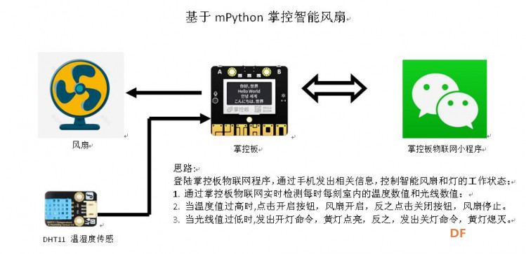 基于mPython掌控智能风扇图15