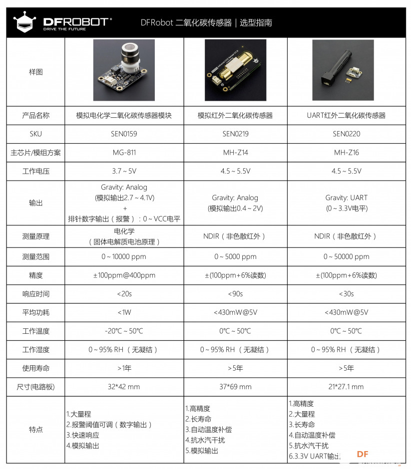 二氧化碳传感器｜选型指南图9