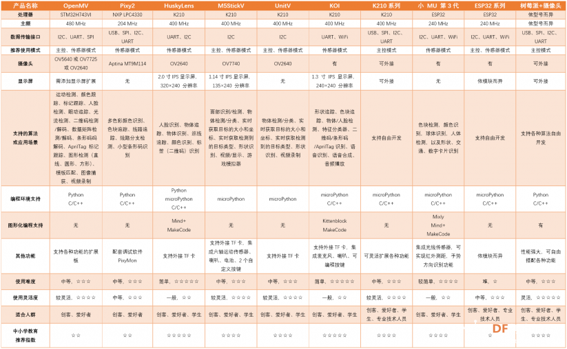 科普介绍|想要开展人工智能教育？一文了解常用视觉摄像头图15