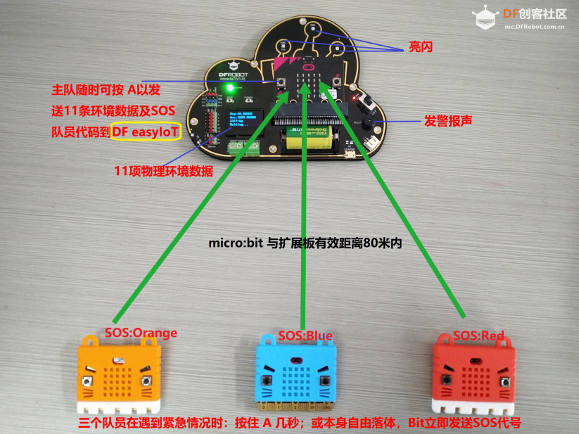 micro:IoT--户外随身IoT图2