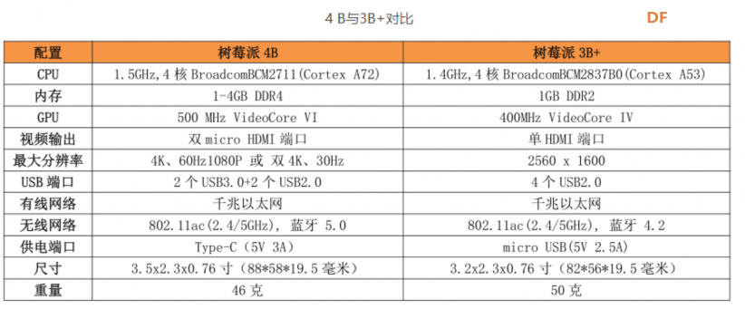 树莓派4B简介图3