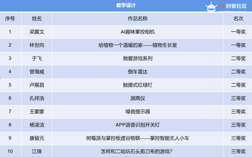 首届掌控板教学应用设计大赛（专业评审）获奖名单来啦！图6