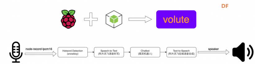 「 volute 」树莓派+Node.js造一个有灵魂的语音助手图3