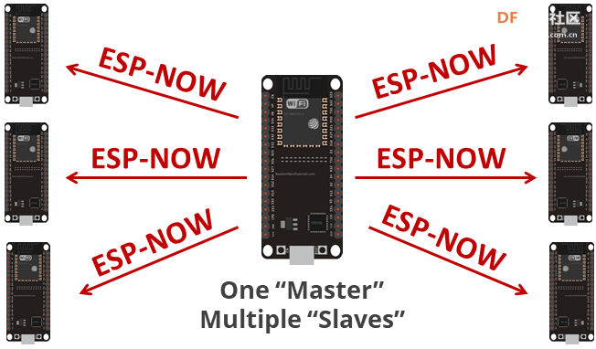 ESP-NOW 无线通信 | ESP32轻松学图3