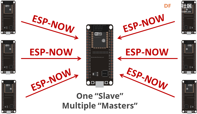 ESP-NOW 无线通信 | ESP32轻松学图4