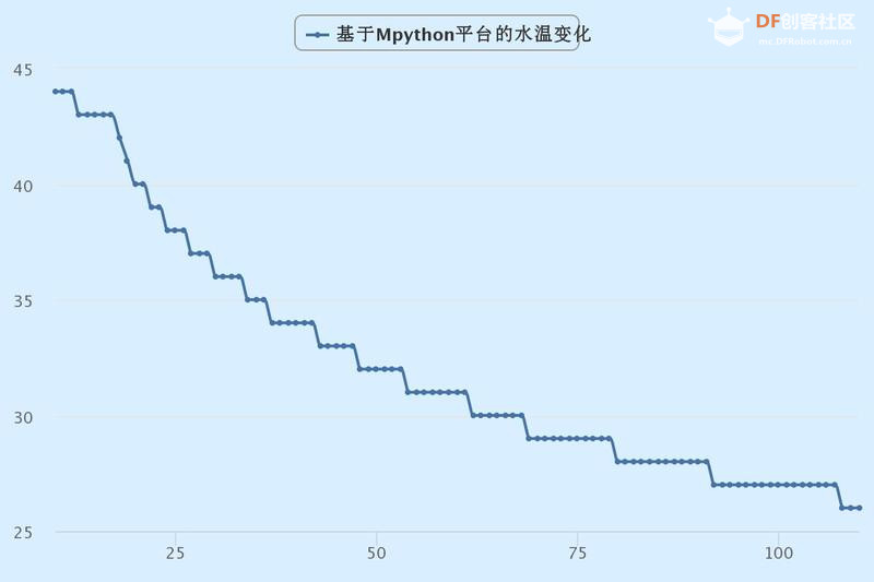 【mPython】基于Mpython平台验证水温的变化图13