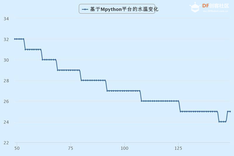 【mPython】基于Mpython平台验证水温的变化图14