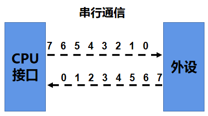 串口通信基础图2