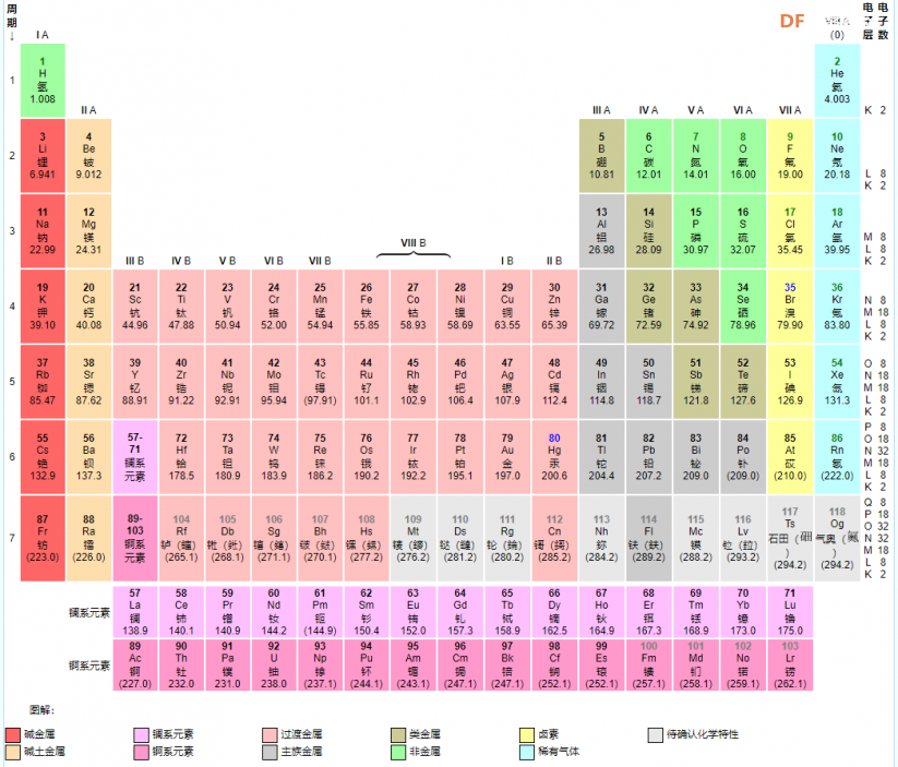 Mind+化学元素周期表（一）图1