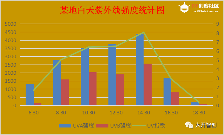 创客技术助力科学实验系列 | 看不见的紫外线图19