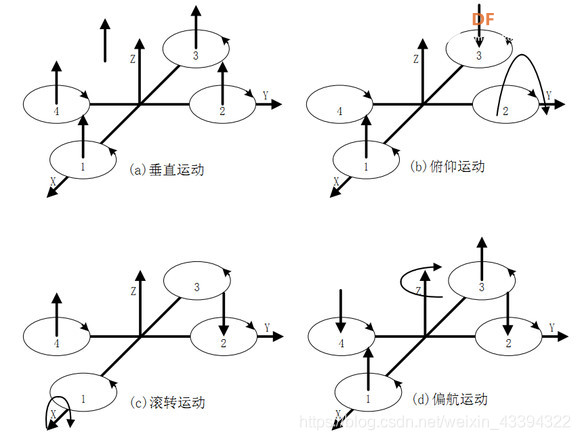 四旋翼飞行器结构和原理图2