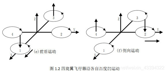 四旋翼飞行器结构和原理图3