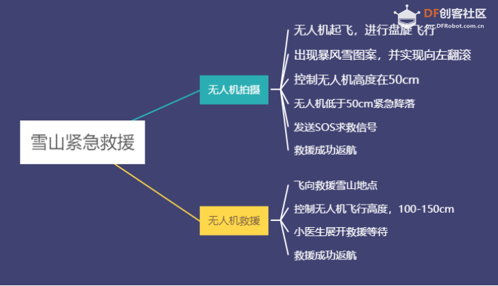 无人机编程教学设计—课时7：雪山救援图8