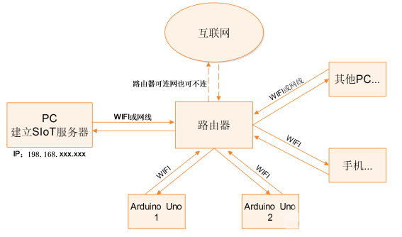 【uno】试用WIFI IoT模块收集传感器数据图7