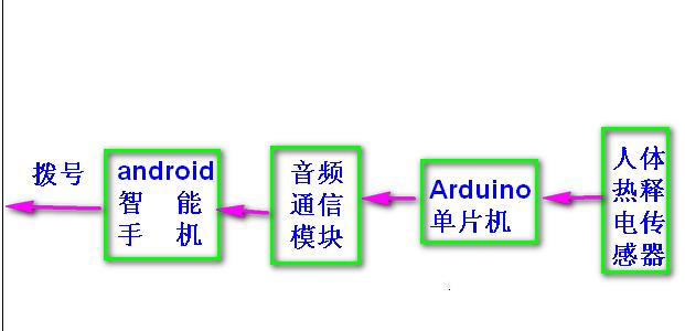 基于Arduino的家庭防盗器（转）图1