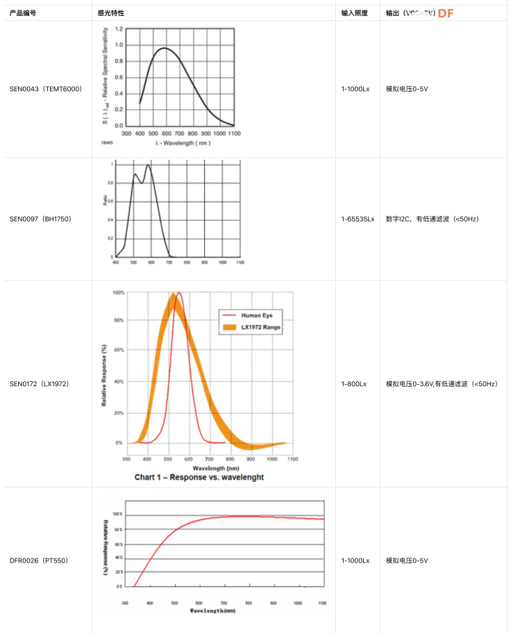 兼容Arduino的环境光传感器｜选型指南图5
