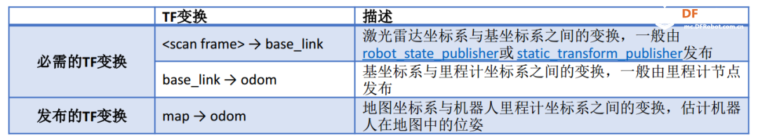 如何在移动机器人中部署Gmapping SLAM算法图7