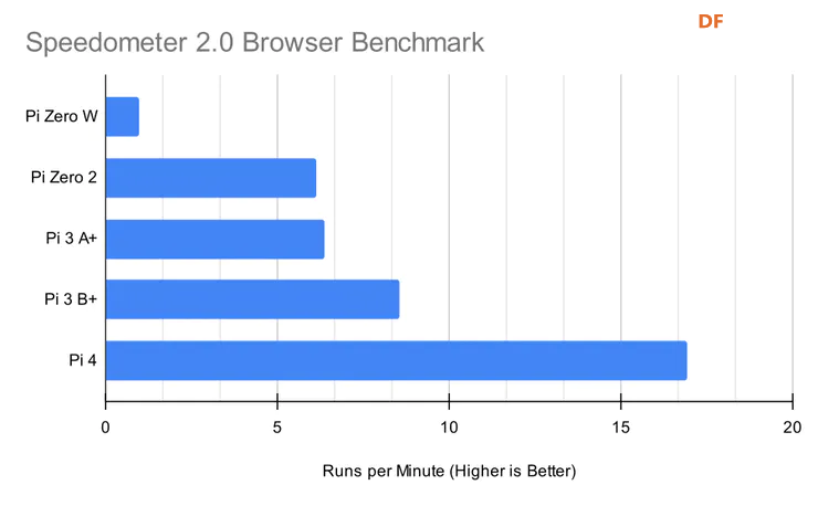 老外树莓派Zero 2 W测评——亲身体验史上最快的Zero图12