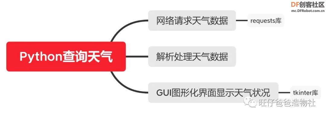 【Mind+Python】 人人都能学会的天气查询小助手图4