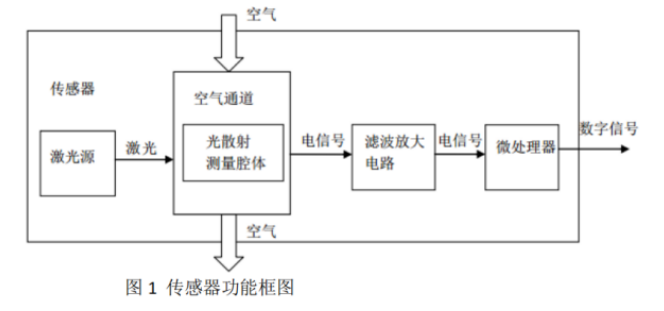 PM2.5空气质量传感器选型指南图6