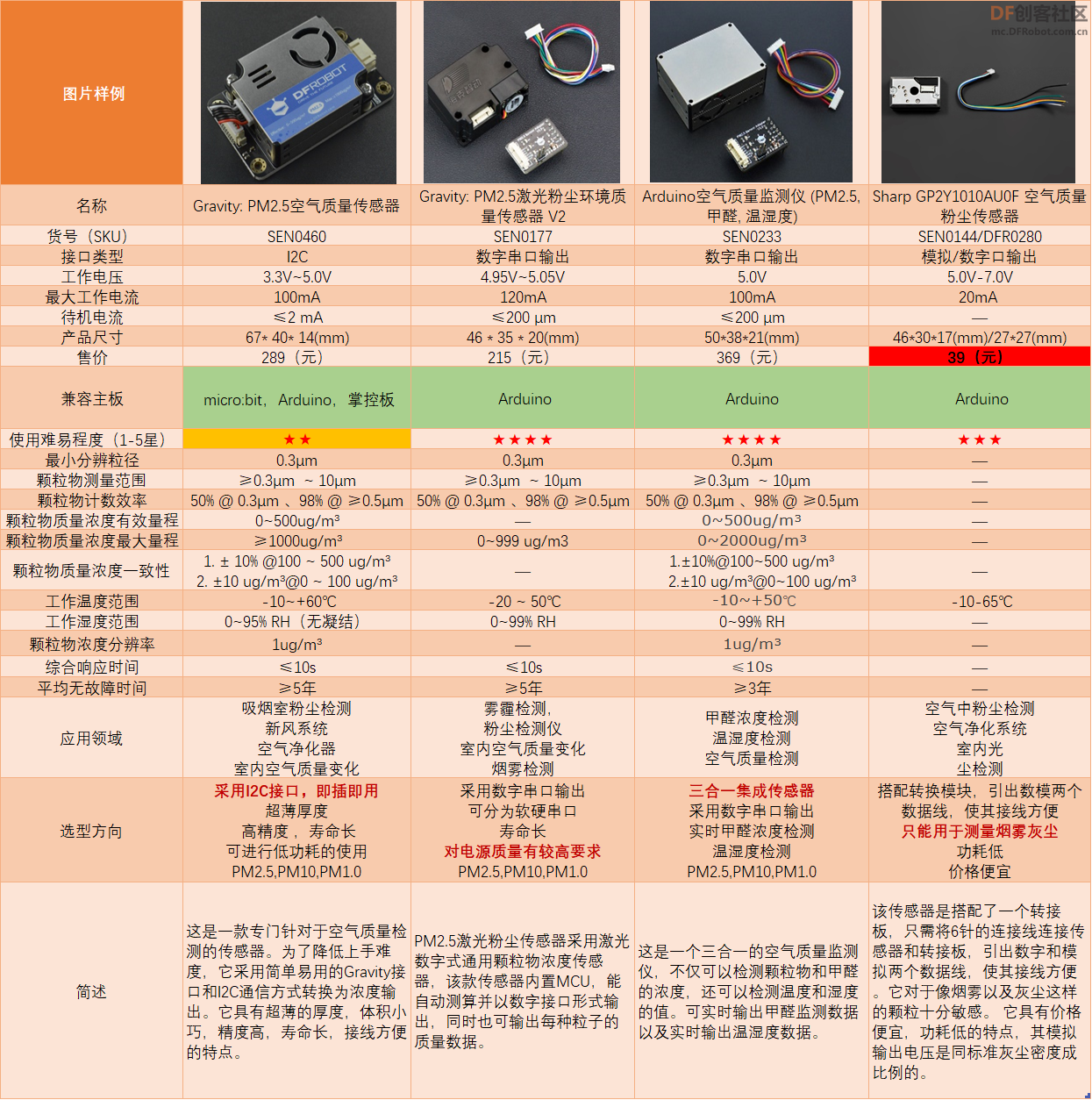 PM2.5空气质量传感器选型指南图1