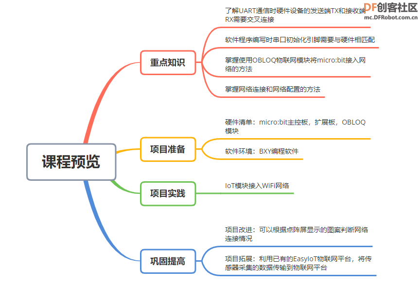 【高中信息技术】课程04：智能终端联网图1