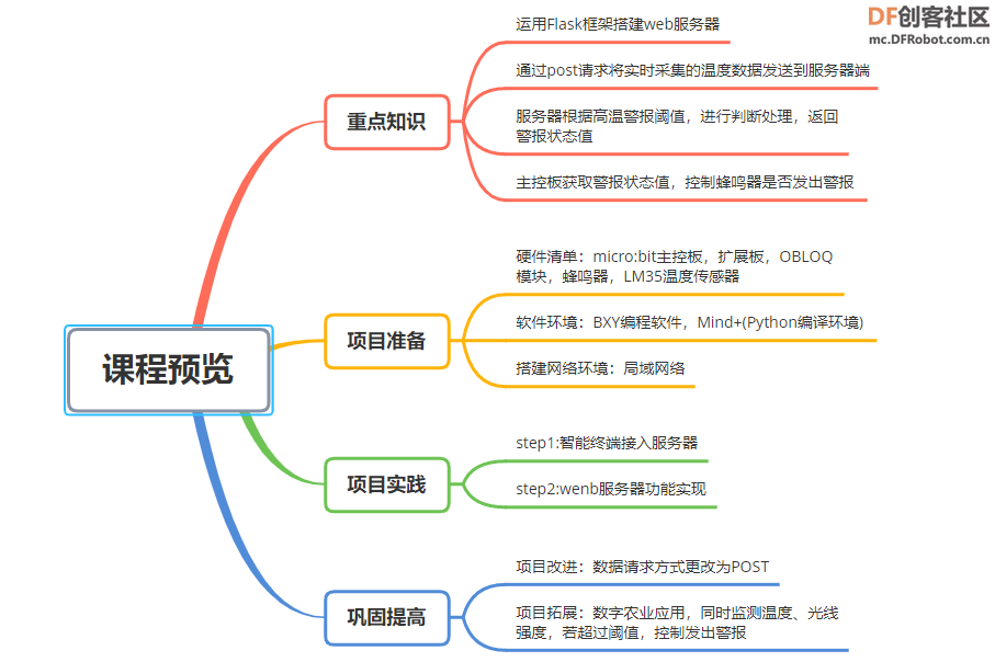 【高中信息技术】课程05：智能终端接入Web服务器图1