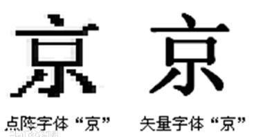 在人机交互界面设计中，矢量字库和点阵字库的区别和优势图1