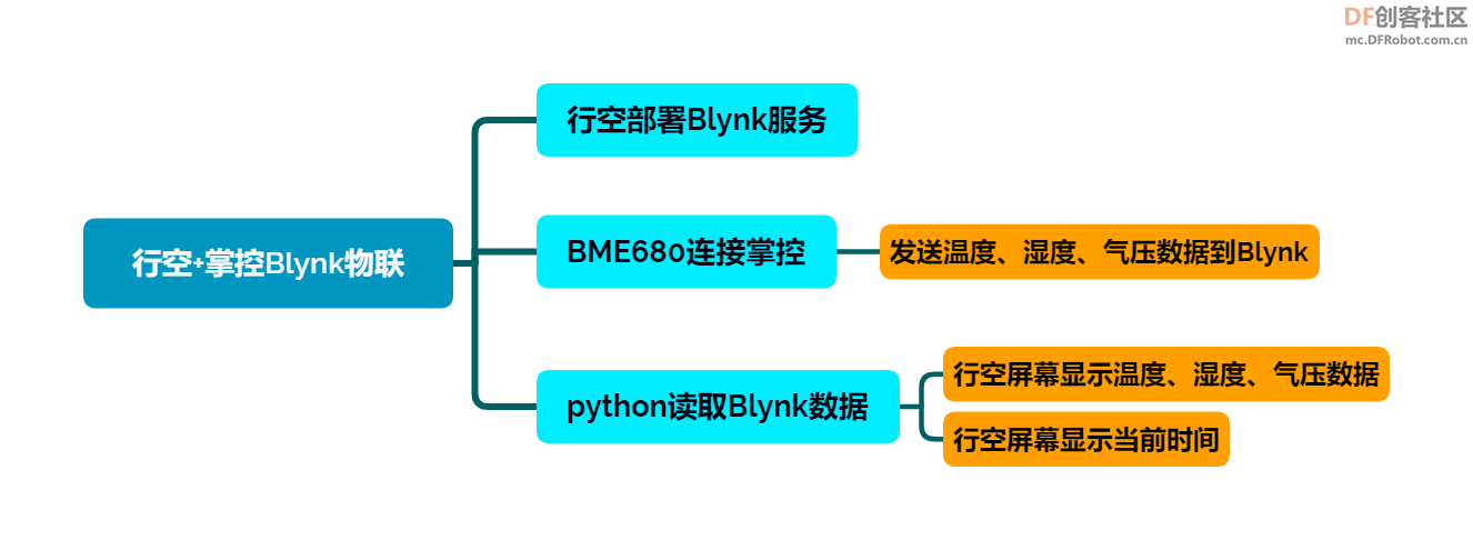 行空+掌控+Blynk桌面气象站图3