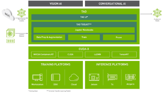 NVIDIA Jetson Nano 2GB 系列文章（53）：简化模型训练流程的TAO...图2