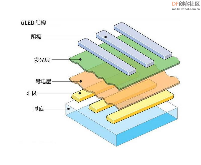 【Arduino】168种传感器模块系列实验（97）---0.96寸OLED液晶屏图1