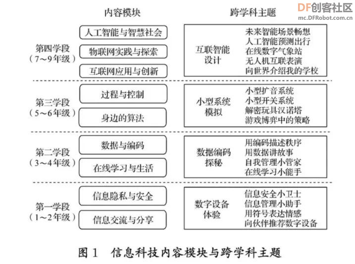 【新课标】义务教育信息科技课程 跨学科案例图3