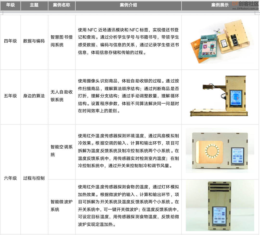 【新课标】义务教育信息科技课程 跨学科案例图4