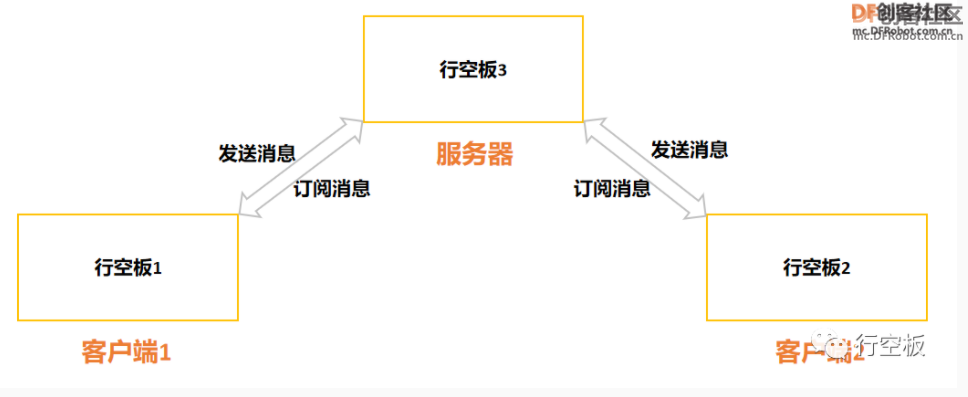 【精选项目】基于数据可视化的物联网风速监测仪图10