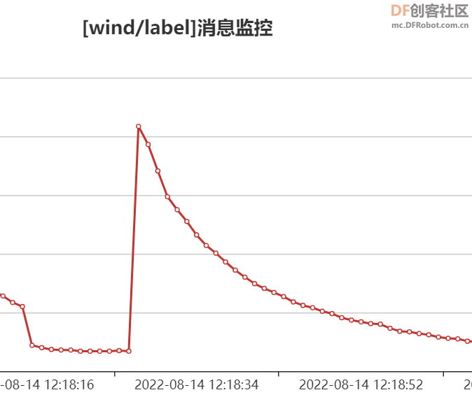 【精选项目】基于数据可视化的物联网风速监测仪图32