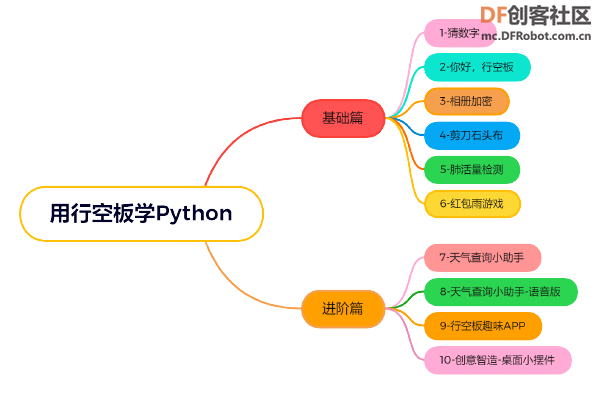 【新课上线】用行空板玩Python图3