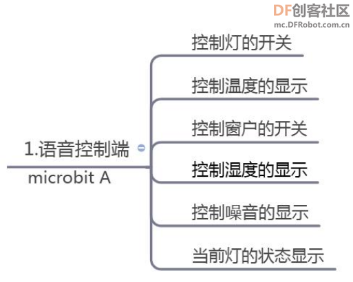 基于SIOT的云朵智慧家项目图6