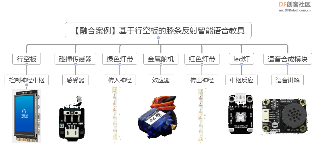 【融合案例】 基于行空板的膝跳反射实验图5